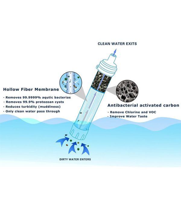 WAKIWAKI 3L Gravity Water Purification System – Portable Filter With 2 Straws, UF Membrane