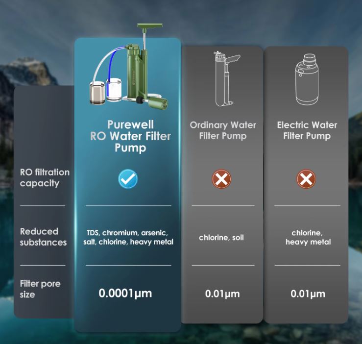 Purewell® Reverse Osmosis Outdoor Water Pump Filter: 0.0001μm - Image 3